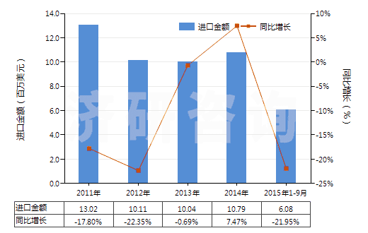 2011-2015年9月中國(guó)聚酯短纖＜85%主要或僅與化纖長(zhǎng)絲混紡布(HS55151200)進(jìn)口總額及增速統(tǒng)計(jì)